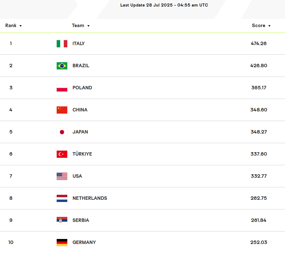 瑞典, 日本进前五, 最大的惊喜 瑞典, 日本进前五, 最大的惊喜