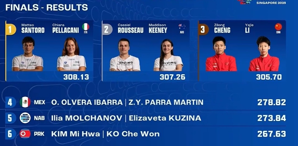 这跳拿到, 冲到第一